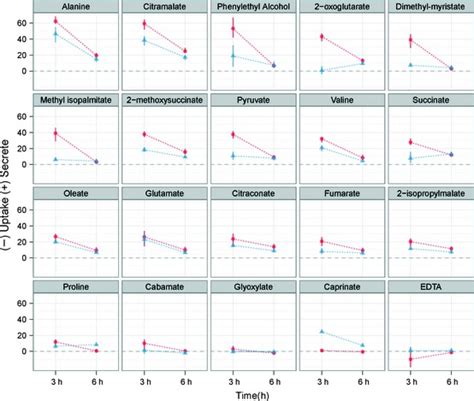 Relative Concentration Of Extracellular Metabolites In The Presence And