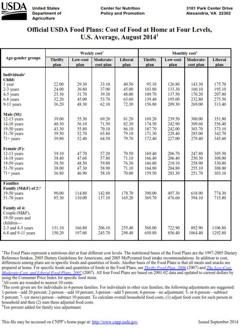 Usda Food Plans Cost Of Food