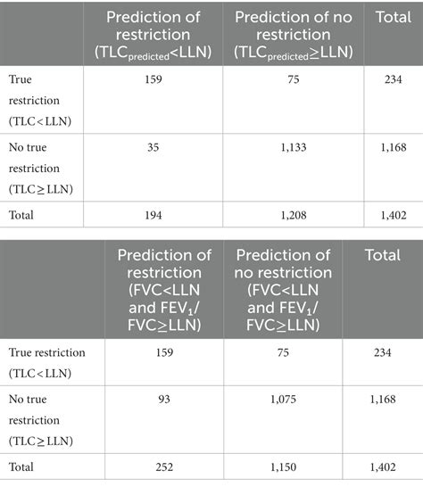 Frontiers Predicting Total Lung Capacity From Spirometry A Machine