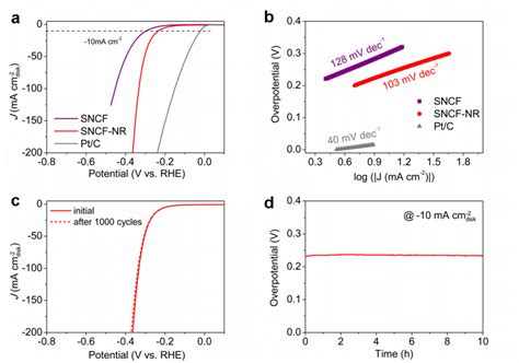 Figure S5 Ab Her Polarization Curves And The Corresponding Tafel