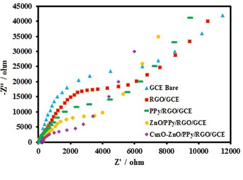 Figure 1 From Modified Glassy Carbon Electrode With Polypyrrole