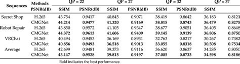 Quantitative Performance On Psnr And Ssim At Four Qps Download Scientific Diagram