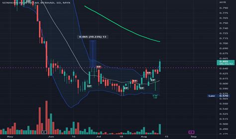 Senheng Stock Price And Chart Myx Senheng Tradingview