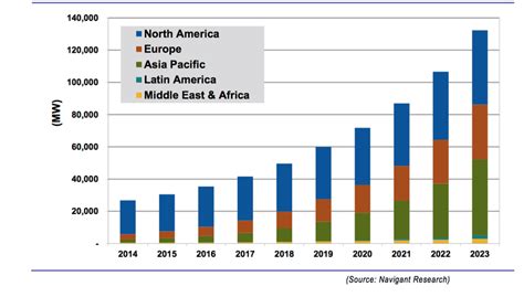 Commercial And Industrial Demand Response Capacity By Region 2014 2013