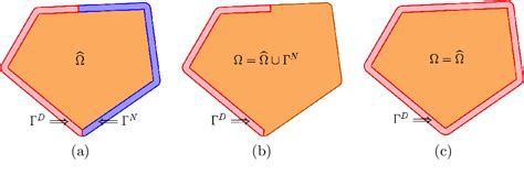 Figure 1 From A Scalable Domain Decomposition Method For Fem