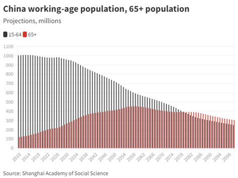 China S Economy Is Over The Hill And Will Not Pass The USA In GDP