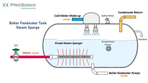 Boiler Feedwater Tank Heating Steam Sparger For Oxygen Removal To