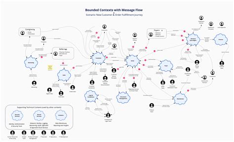 Ddd Design Bounded Contexts Template Miroverse