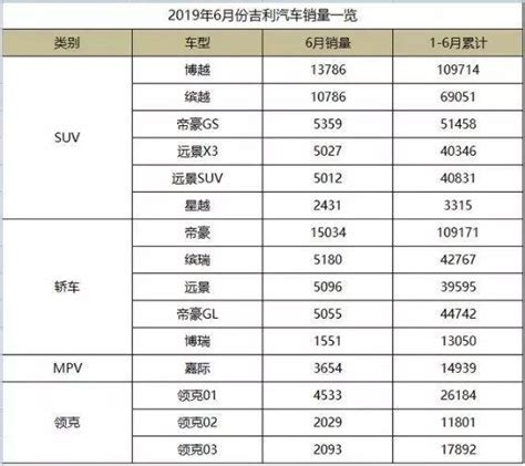 吉利汽车6月销量超9万辆 博越 缤越 帝豪月销过万辆