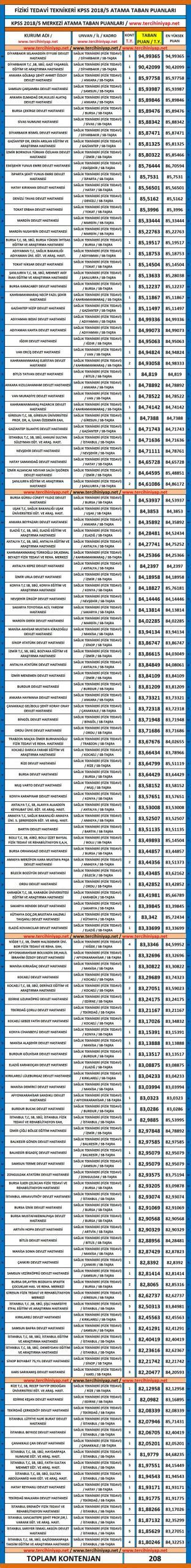 Fizik Tedavi Teknikeri Kpss Atama Taban Puanlar Tercihini Yap