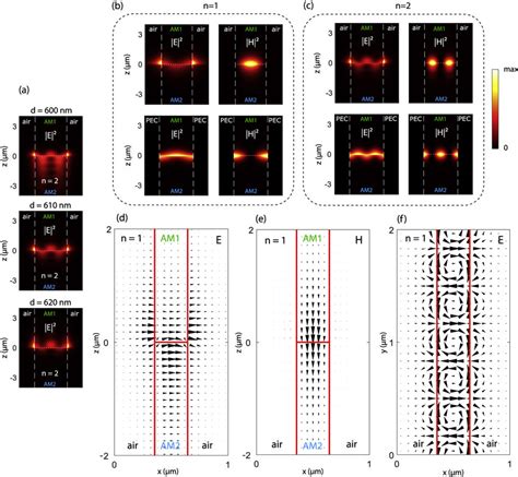 Color Online A Electric Field Intensity Profiles In Xzxz