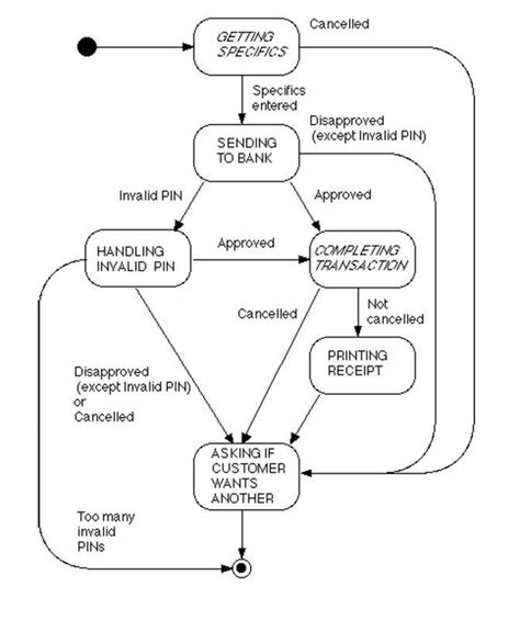 State Chart For Simple Transaction Of Atm Machine Download Scientific Diagram