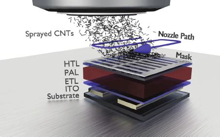 Schematic Representation Of Multipass Spray Coating Of CNT Electrodes