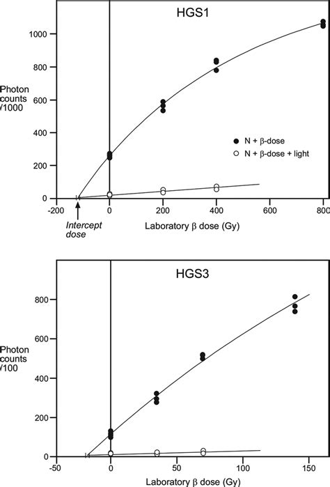 Dose Response Curves For Samples Hgs1 And Hgs3 Constructed Using The