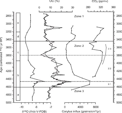 Comparison figure of oxygen isotopes ( 18 O) on the new revised age ...