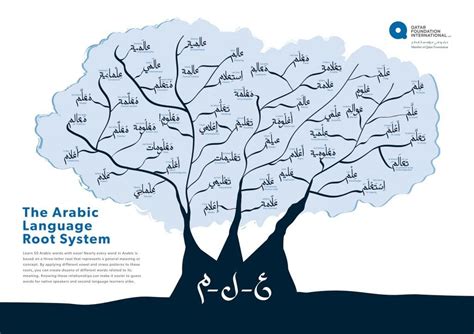 The Beauty Of The Arabic Language Fluent Arabic Classical Arabic Blog