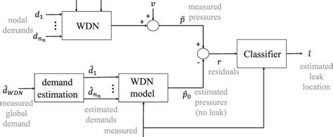 1 Leak Localization Scheme Download Scientific Diagram