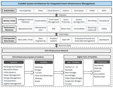 Buildings Free Full Text Data Fusion For Smart Civil Infrastructure Management A Conceptual