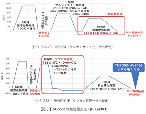 鉄鋼材料の熱処理と表面処理の基本 第1回 鉄鋼材料の熱処理設計 学習コーナー Kabuku Connectカブクコネクト