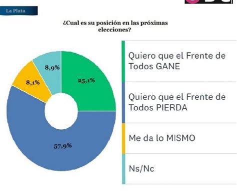 La Nueva Encuesta Que Sepulta Las Esperanzas Del Kirchnerismo MDZ Online