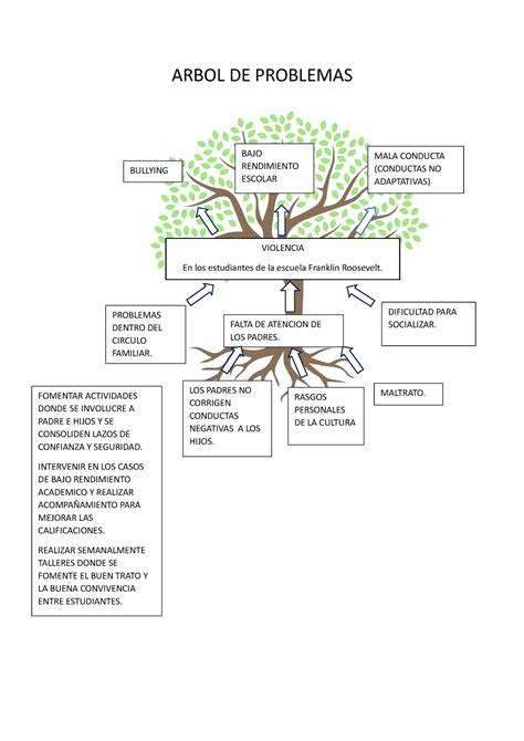 Arbol DE Problemas Y Objetivos Practicum 3 ARBOL DE PROBLEMAS RASGOS