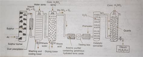 Flow Sheet Diagram Of Preparation Of Sulphuric Acid Solved M