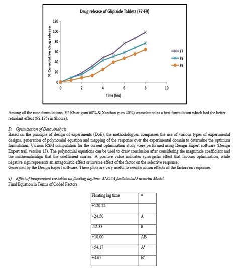 Formulation And Evaluation Of Gastroretentive Floating Tablets Of Glipizide