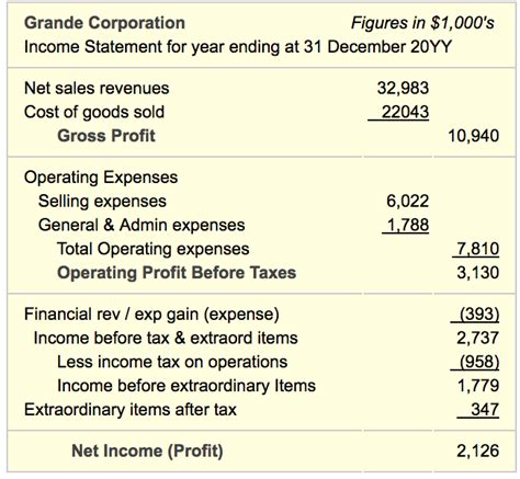 Awesome Loss On Disposal Of Assets Income Statement Difference Between Pre Closing And Post