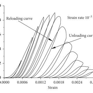 Stress Strain Curves Of Concrete Under Cyclic Compression Loading With