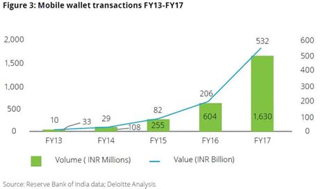 Adoptions Rise But Mobile Wallets Still Less Than 1 Of All Digital