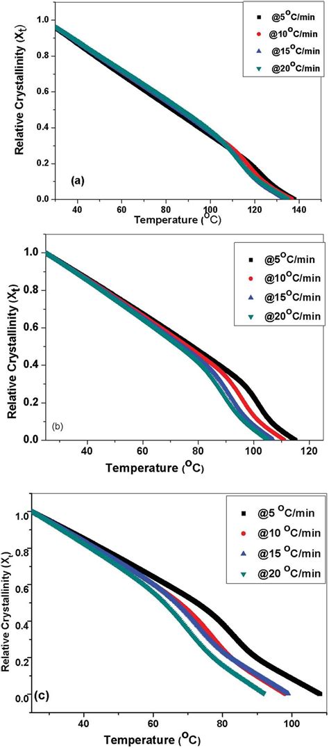 Relative Crystallinity X T With Respect To Temperature For The