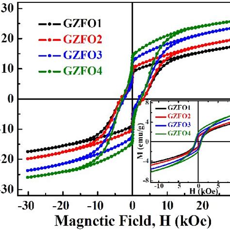 Magnetic Hysteresis Loops M H Measured At K For All The Gzfo