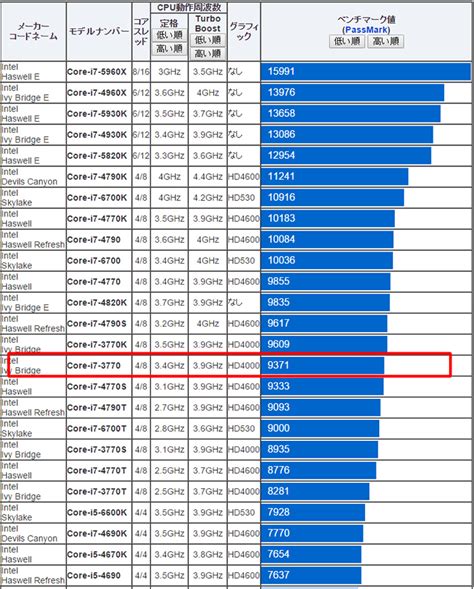 3770k Benchmark