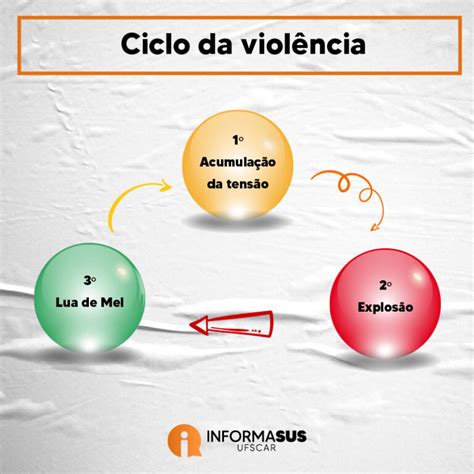 Violência Contra A Mulher Informasus Ufscar