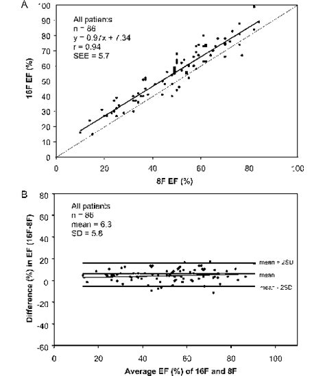 A Correlation Between The LVEF Obtained From 16 Frame Gated SPET And