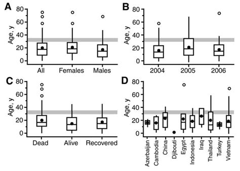 Figure Avian Influenza A H5n1 Age Distribution In Humans Volume 13 Number 3—march 2007