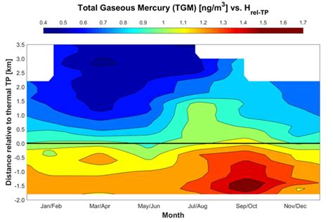 Acp Relations Mercury Distribution In The Upper Troposphere And