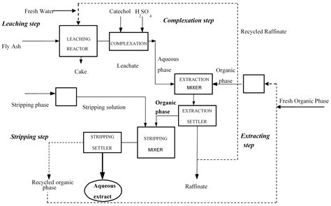 Minerals Free Full Text Demonstration Plant Equipment Design And