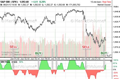 S P Index Chart In June With Simple Trading System On Selling