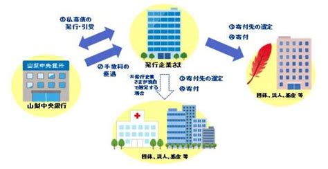 株式会社カイシン が私募債「山梨中銀 Sdgs 私募債 」を発行し資金調達、山梨中央銀行が受託 Voix Sdgs