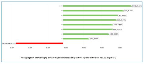 Has The Strong Dollar Trend Turned Agility Forex