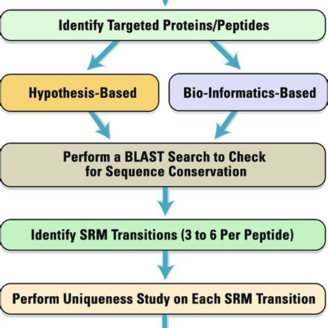 Workflow For Integrating Differential Expression Analysis With Targeted Download Scientific