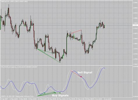 Fx5 Macd Divergence Metatrader 4 Indicator