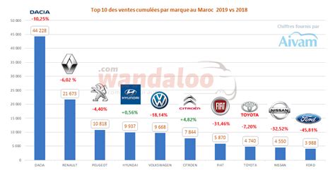 Les Voitures Préférées Des Marocains En 2019