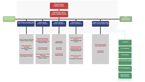 Contoh Struktur Organisasi Perusahaan Pt Hutama Karya Career Objective