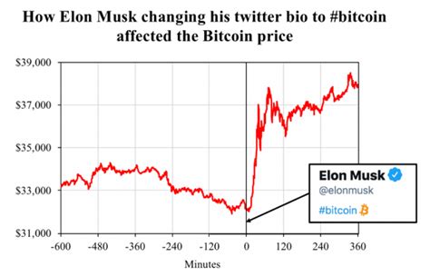 The Musk Effect How Elon Musks Tweets Affect The Cryptocurrency