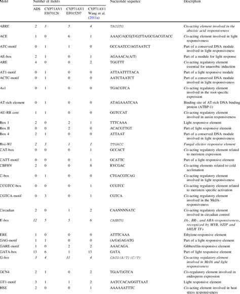 Selected Cis Acting Regulatory Elements In Promoters Of Genes Encoding