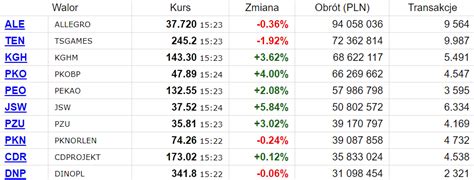 Wig Zyskuje Po Godzinach Rodowej Sesji Analiza Notowa