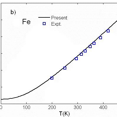 The dependences of a the first cumulant σ 1 T and b the second