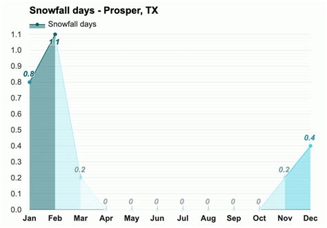 Yearly & Monthly weather - Prosper, TX